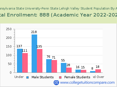 Pennsylvania State University-Penn State Lehigh Valley 2023 Student Population by Age chart