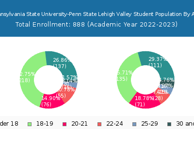 Pennsylvania State University-Penn State Lehigh Valley 2023 Student Population Age Diversity Pie chart
