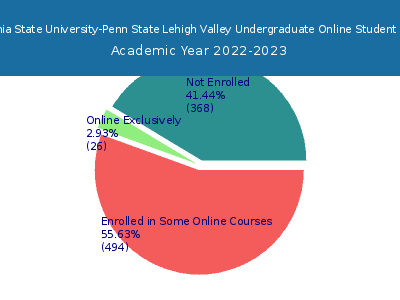 Pennsylvania State University-Penn State Lehigh Valley 2023 Online Student Population chart