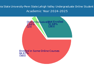 Pennsylvania State University-Penn State Lehigh Valley 2025 Online Student Population chart