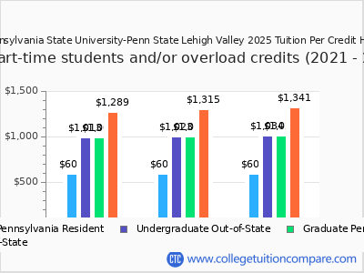 Pennsylvania State University-Penn State Lehigh Valley 2025 cost per credit hour chart