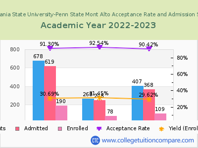 Pennsylvania State University-Penn State Mont Alto 2023 Acceptance Rate By Gender chart
