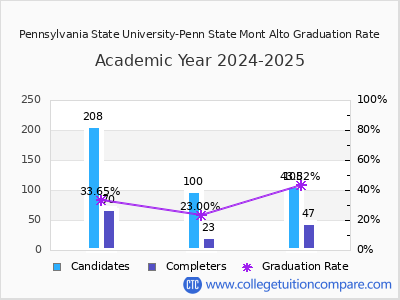 Pennsylvania State University-Penn State Mont Alto graduation rate by gender