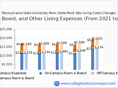 Pennsylvania State University-Penn State Mont Alto 2025 room & board cost chart