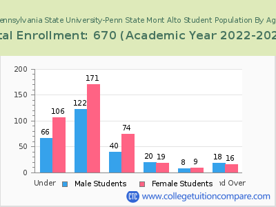 Pennsylvania State University-Penn State Mont Alto 2023 Student Population by Age chart