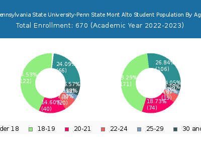 Pennsylvania State University-Penn State Mont Alto 2023 Student Population Age Diversity Pie chart
