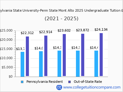 Pennsylvania State University-Penn State Mont Alto 2025 undergraduate tuition chart