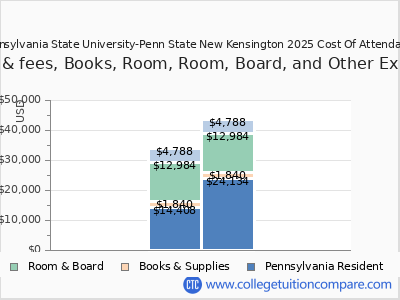 Pennsylvania State University-Penn State New Kensington 2025 COA (cost of attendance) chart