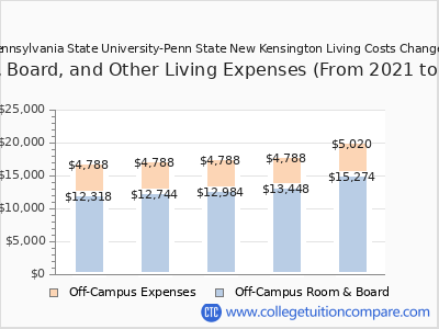 Pennsylvania State University-Penn State New Kensington 2025 room & board cost chart