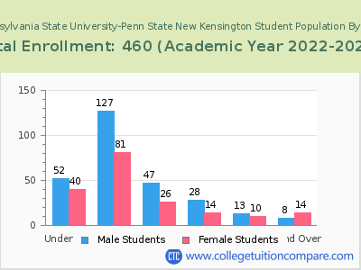 Pennsylvania State University-Penn State New Kensington 2023 Student Population by Age chart