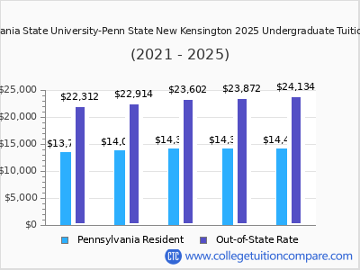 Pennsylvania State University-Penn State New Kensington 2025 undergraduate tuition chart