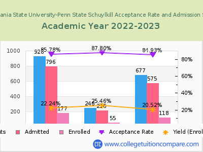 Pennsylvania State University-Penn State Schuylkill 2023 Acceptance Rate By Gender chart
