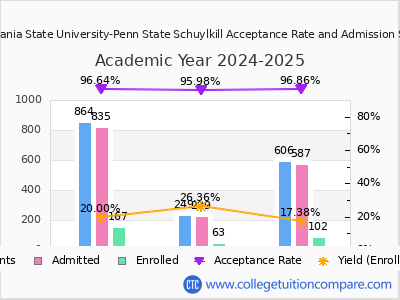 Pennsylvania State University-Penn State Schuylkill 2025 Acceptance Rate By Gender chart
