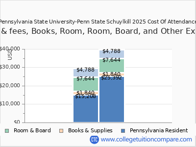 Pennsylvania State University-Penn State Schuylkill 2025 COA (cost of attendance) chart