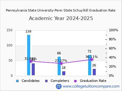 Pennsylvania State University-Penn State Schuylkill graduation rate by gender