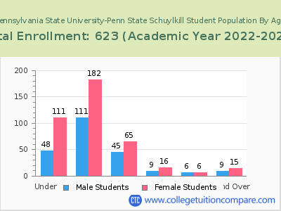 Pennsylvania State University-Penn State Schuylkill 2023 Student Population by Age chart