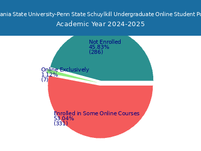 Pennsylvania State University-Penn State Schuylkill 2025 Online Student Population chart