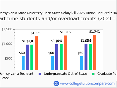 Pennsylvania State University-Penn State Schuylkill 2025 cost per credit hour chart