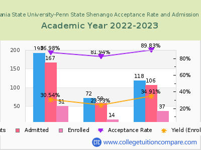 Pennsylvania State University-Penn State Shenango 2023 Acceptance Rate By Gender chart