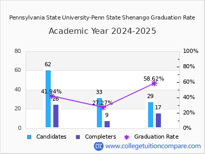 Pennsylvania State University-Penn State Shenango graduation rate by gender