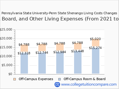 Pennsylvania State University-Penn State Shenango 2025 room & board cost chart