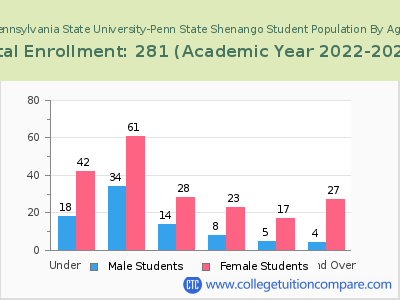 Pennsylvania State University-Penn State Shenango 2023 Student Population by Age chart