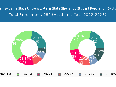 Pennsylvania State University-Penn State Shenango 2023 Student Population Age Diversity Pie chart