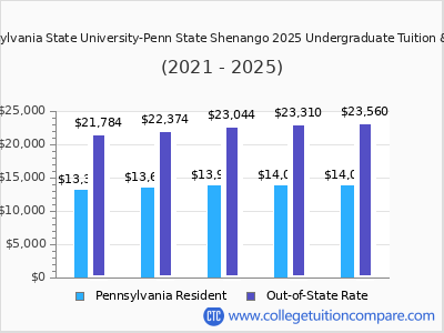 Pennsylvania State University-Penn State Shenango 2025 undergraduate tuition chart