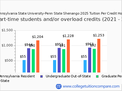 Pennsylvania State University-Penn State Shenango 2025 cost per credit hour chart