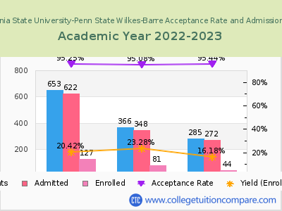 Pennsylvania State University-Penn State Wilkes-Barre 2023 Acceptance Rate By Gender chart