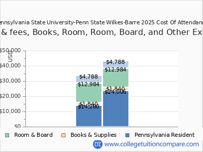 Pennsylvania State University-Penn State Wilkes-Barre 2025 COA (cost of attendance) chart