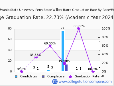 Pennsylvania State University-Penn State Wilkes-Barre graduation rate by race
