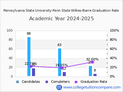 Pennsylvania State University-Penn State Wilkes-Barre graduation rate by gender