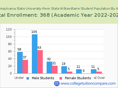 Pennsylvania State University-Penn State Wilkes-Barre 2023 Student Population by Age chart