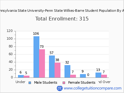 Pennsylvania State University-Penn State Wilkes-Barre 2024 Student Population by Age chart