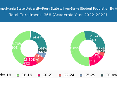 Pennsylvania State University-Penn State Wilkes-Barre 2023 Student Population Age Diversity Pie chart