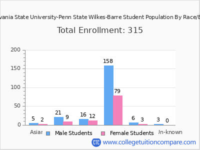 Pennsylvania State University-Penn State Wilkes-Barre 2025 Student Population by Gender and Race chart