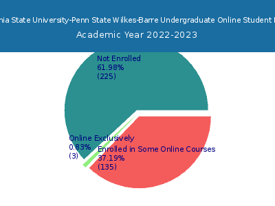 Pennsylvania State University-Penn State Wilkes-Barre 2023 Online Student Population chart
