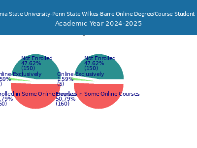 Pennsylvania State University-Penn State Wilkes-Barre 2025 Online Student Population chart