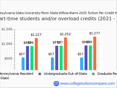 Pennsylvania State University-Penn State Wilkes-Barre 2025 cost per credit hour chart