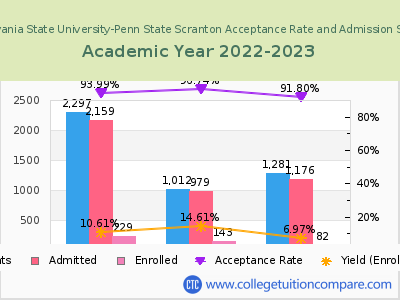 Pennsylvania State University-Penn State Scranton 2023 Acceptance Rate By Gender chart