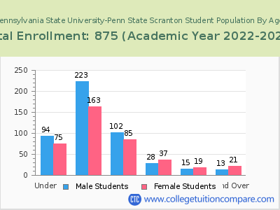 Pennsylvania State University-Penn State Scranton 2023 Student Population by Age chart