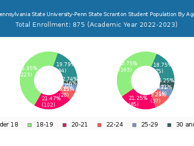 Pennsylvania State University-Penn State Scranton 2023 Student Population Age Diversity Pie chart