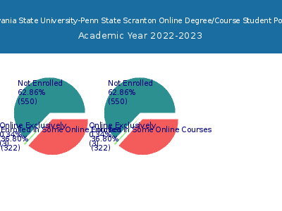 Pennsylvania State University-Penn State Scranton 2023 Online Student Population chart