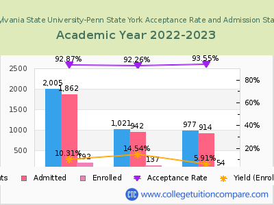 Pennsylvania State University-Penn State York 2023 Acceptance Rate By Gender chart