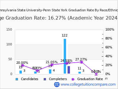 Pennsylvania State University-Penn State York graduation rate by race