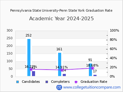 Pennsylvania State University-Penn State York graduation rate by gender