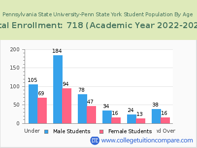 Pennsylvania State University-Penn State York 2023 Student Population by Age chart