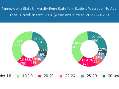 Pennsylvania State University-Penn State York 2023 Student Population Age Diversity Pie chart