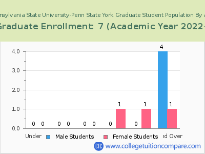 Pennsylvania State University-Penn State York 2023 Graduate Enrollment by Age chart